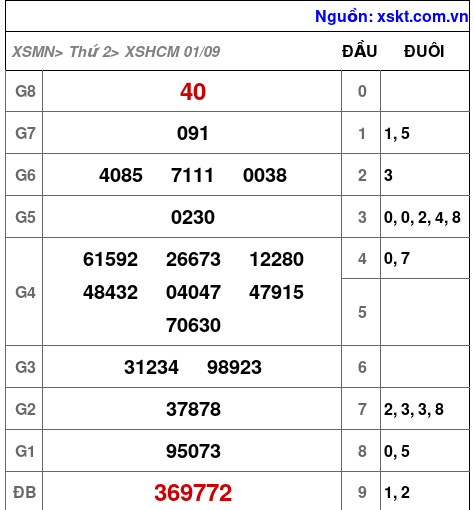 XSHCM ngày 1-9-2025 XSHCM ngày 1-9-2025