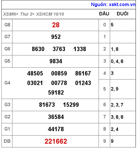 Kết quả XSHCM ngày 10-10-2022