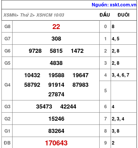 XSHCM ngày 10-3-2025