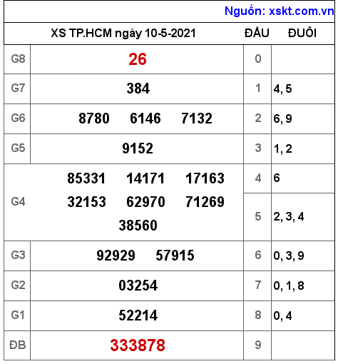 XSHCM ngày 10-5-2021 XSHCM ngày 10-5-2021