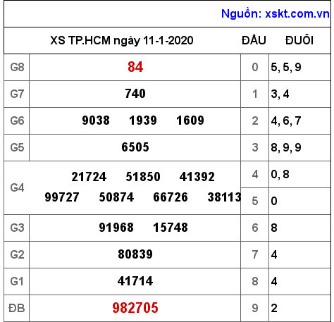XSHCM ngày 11-1-2020