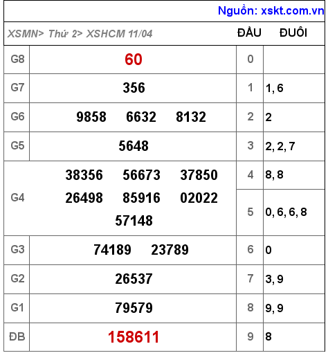 Kết quả XSHCM ngày 11-4-2022