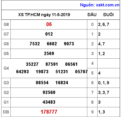 XSHCM ngày 11-5-2019 XSHCM ngày 11-5-2019