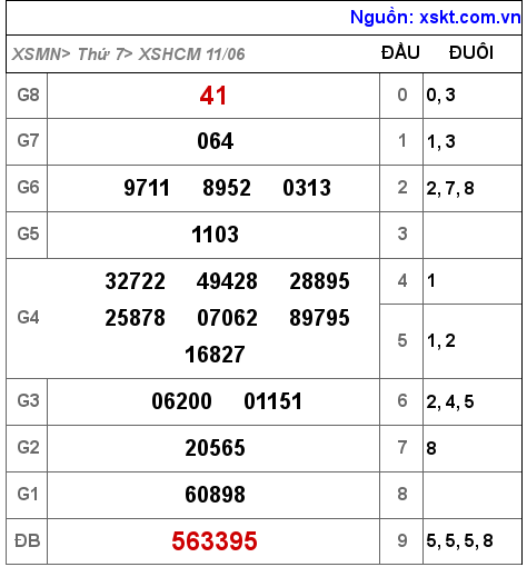 Kết quả XSHCM ngày 11-6-2022