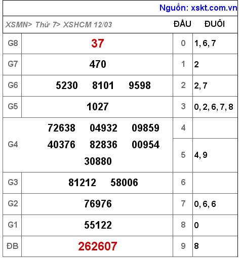Kết quả XSHCM ngày 12-3-2022