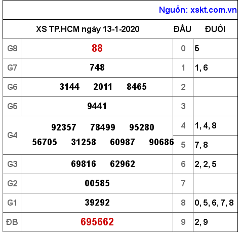XSHCM ngày 13-1-2020