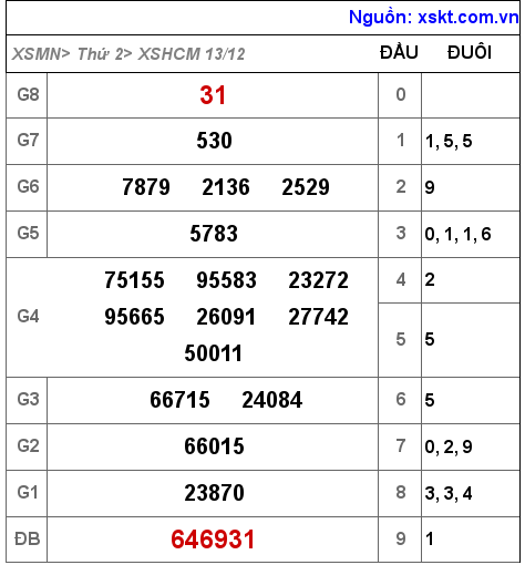 XSHCM ngày 13-12-2021 XSHCM ngày 13-12-2021