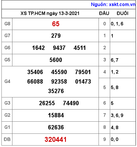 XSHCM ngày 13-3-2021 XSHCM ngày 13-3-2021
