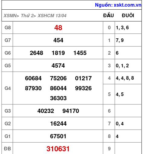 XSHCM ngày 13-4-2026 XSHCM ngày 13-4-2026
