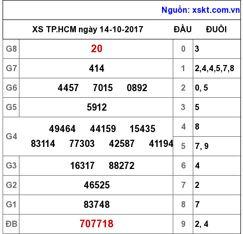 XSHCM ngày 14-10-2017 XSHCM ngày 14-10-2017