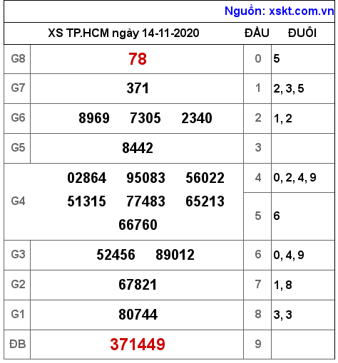 XSHCM ngày 14-11-2020 XSHCM ngày 14-11-2020