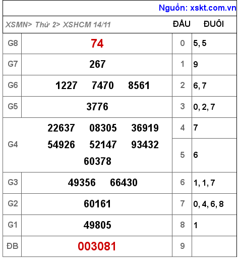 Kết quả XSHCM ngày 14-11-2022