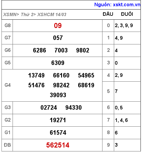 Kết quả XSHCM ngày 14-3-2022