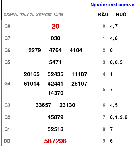 Kết quả XSHCM ngày 14-6-2025