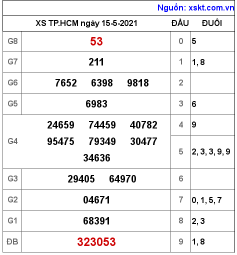 XSHCM ngày 15-5-2021 XSHCM ngày 15-5-2021