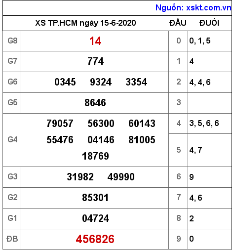 XSHCM ngày 15-6-2020 XSHCM ngày 15-6-2020