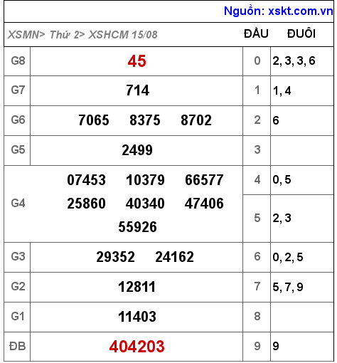 Kết quả XSHCM ngày 15-8-2022