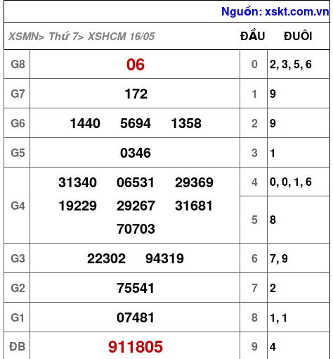 XSHCM ngày 16-5-2026 XSHCM ngày 16-5-2026