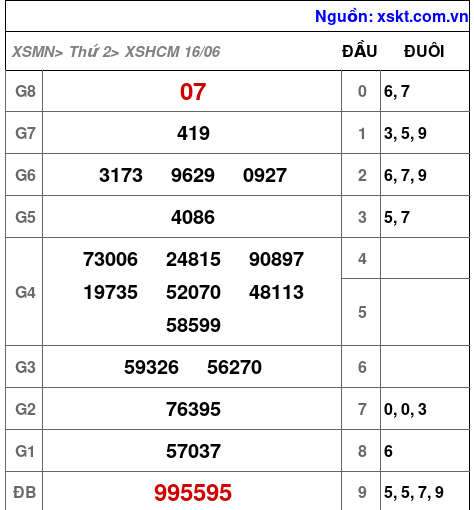 Kết quả XSHCM ngày 16-6-2025