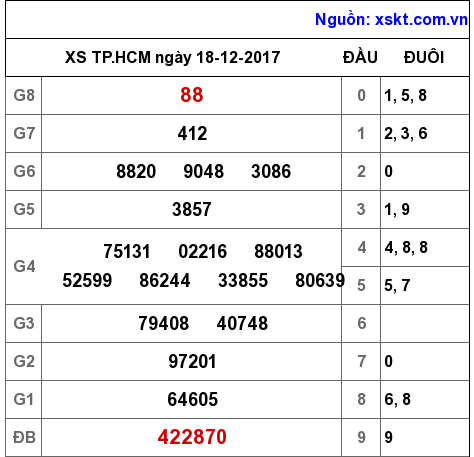 XSHCM ngày 18-12-2017