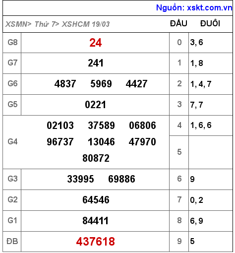 Kết quả XSHCM ngày 19-3-2022