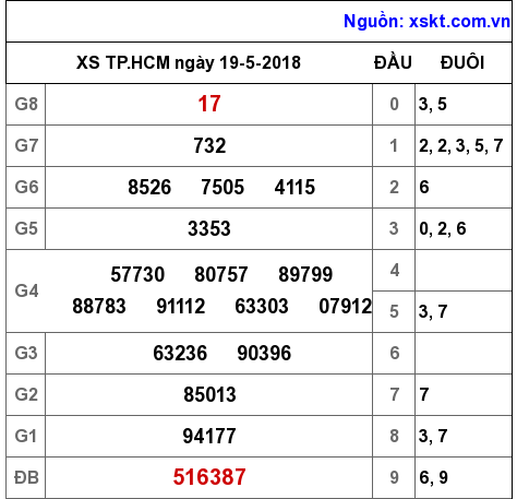 XSHCM ngày 19-5-2018 XSHCM ngày 19-5-2018