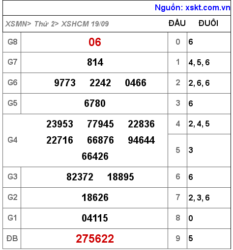 Kết quả XSHCM ngày 19-9-2022