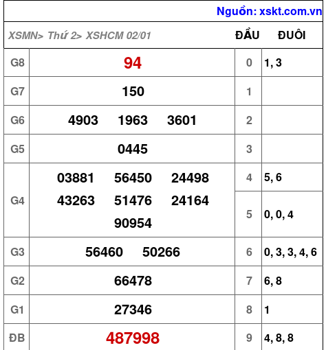Kết quả XSHCM ngày 2-1-2023