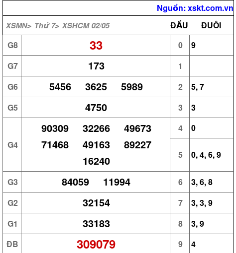 XSHCM ngày 2-5-2026 XSHCM ngày 2-5-2026