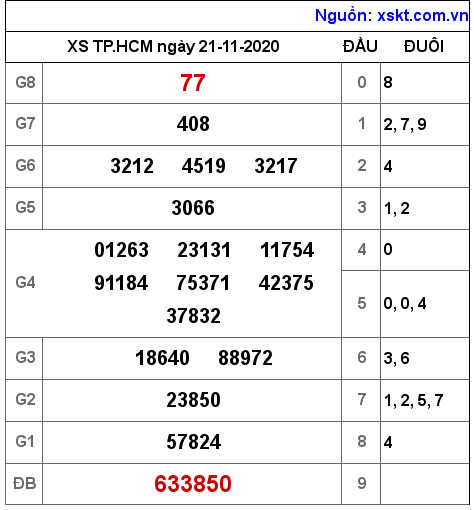 XSHCM ngày 21-11-2020 XSHCM ngày 21-11-2020