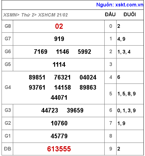 Kết quả XSHCM ngày 21-2-2022