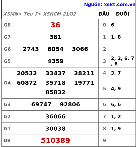XSHCM ngày 21-2-2026 XSHCM ngày 21-2-2026
