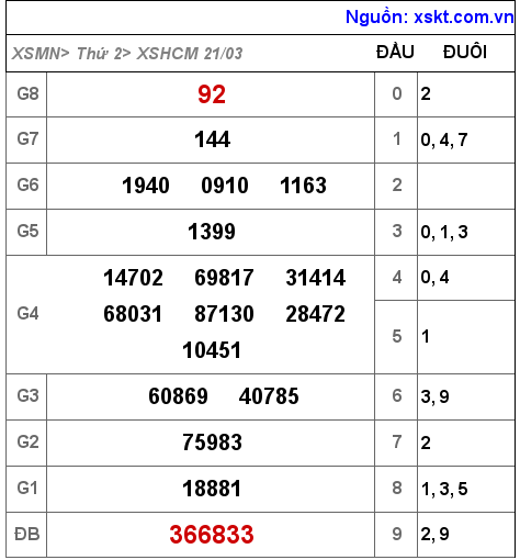 Kết quả XSHCM ngày 21-3-2022