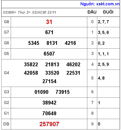XSHCM ngày 22-11-2021 XSHCM ngày 22-11-2021