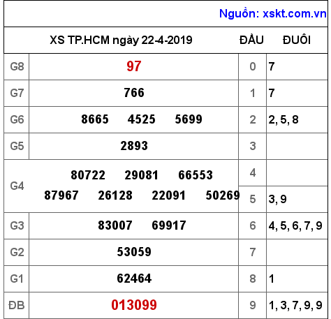 XSHCM ngày 22-4-2019 XSHCM ngày 22-4-2019