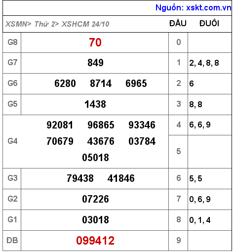 Kết quả XSHCM ngày 24-10-2022
