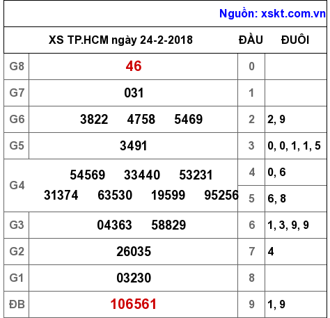XSHCM ngày 24-2-2018 XSHCM ngày 24-2-2018