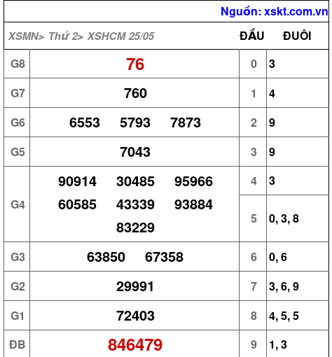 XSHCM ngày 25-5-2026 XSHCM ngày 25-5-2026