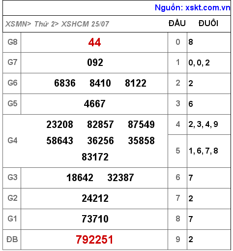 Kết quả XSHCM ngày 25-7-2022