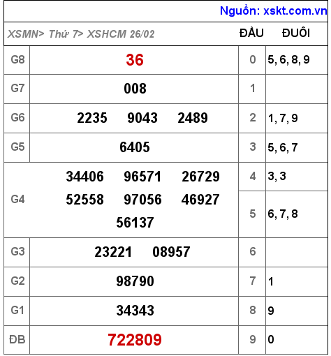 Kết quả XSHCM ngày 26-2-2022
