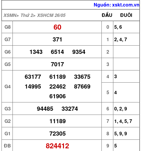 Kết quả XSHCM ngày 26-5-2025