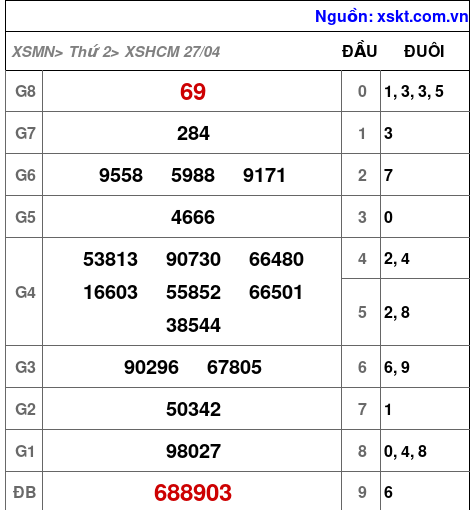 XSHCM ngày 27-4-2026 XSHCM ngày 27-4-2026