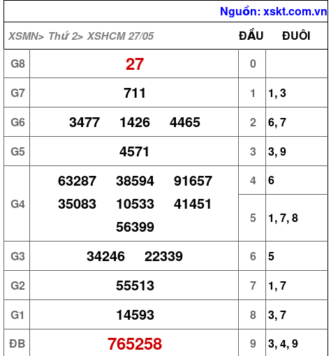 XSHCM ngày 27-5-2024 XSHCM ngày 27-5-2024