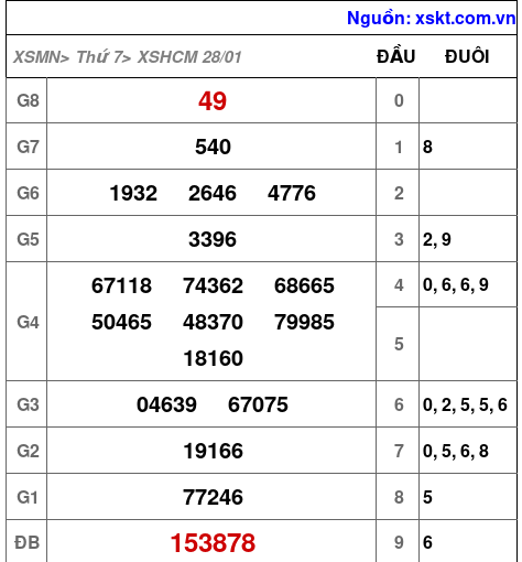XSHCM ngày 28-1-2023 XSHCM ngày 28-1-2023