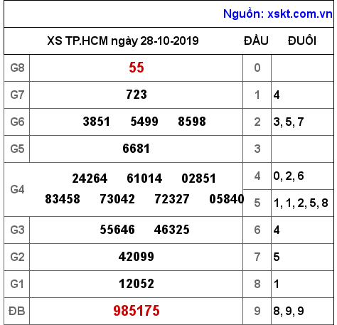 XSHCM ngày 28-10-2019 XSHCM ngày 28-10-2019