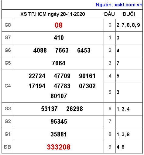 XSHCM ngày 28-11-2020 XSHCM ngày 28-11-2020