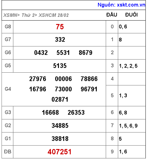 Kết quả XSHCM ngày 28-2-2022