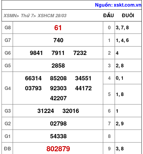XSHCM ngày 28-3-2026 XSHCM ngày 28-3-2026