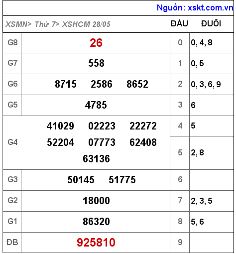 Kết quả XSHCM ngày 28-5-2022