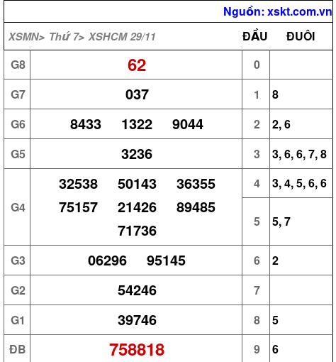 XSHCM ngày 29-11-2025 XSHCM ngày 29-11-2025